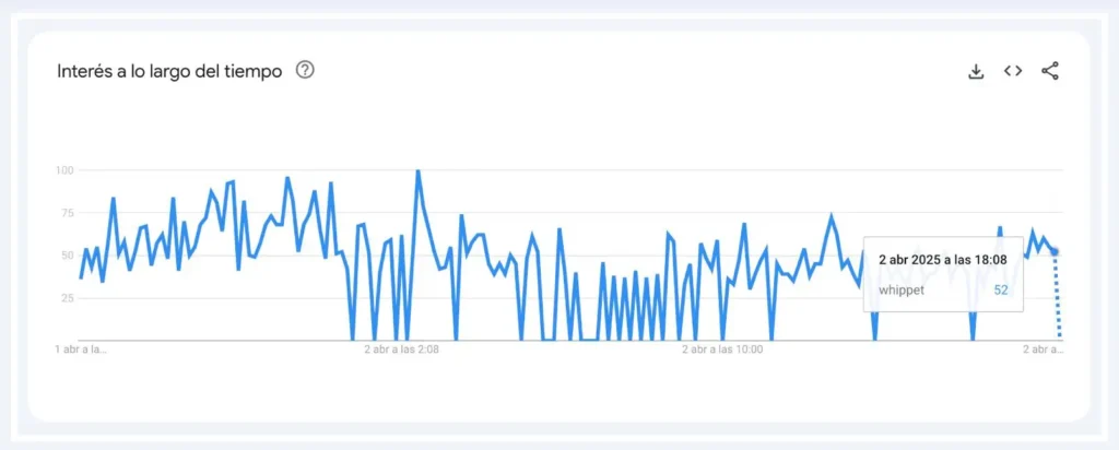 Gráficas de la palabra Whippet